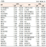 [표]코스닥 기관·외국인·개인 순매수·도 상위종목(5월 10일-최종치)