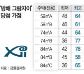 대출규제가 끌어내린 청약가점...방배 그랑자이 당첨최저점 36