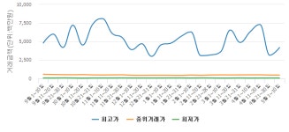 [실거래旬間]5월 초순 서울 아파트 계약 176건.. 전기 대비 33.08% 하락