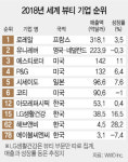 [美WWD 세계 100대 뷰티기업] LG생건 영업익 세계 3위