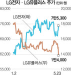 화웨이 사태에...LG전자 웃고 LG유플러스 울고