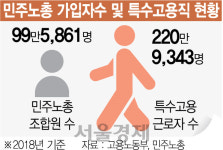 [단독] 특수고용직 줄가세···勢 불리는 민노총