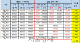 아시아나, 국내선 선호시간 운임 인상 결정