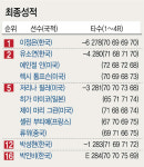6은 행운의 숫자...美서도 핫식스 시대 열었다