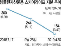 합산규제 스카이라이프 3대 주주 템플턴도 이탈