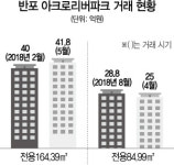 오랜만에 움직인 서초 대장주...반포아크로리버파크 신고가