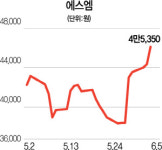 이수만 개인회사 합병하고 30% 배당하라...KB운용, SM에 주주 서한