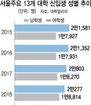 서울 대학, 여학생이 더 많아진다