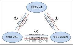 부산항 일용직 공급 독점하고 10억 챙긴 노조... 前위원장 2명 등 구속기소