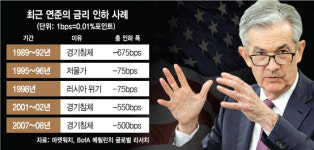 [글로벌 인사이드] 어게인 1995 연준, 美 경기침체 선제대응 나설까