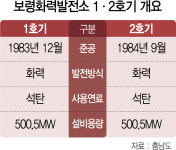 충남 보령 화력발전소 1·2호기 당장 폐쇄해도 전력 문제없다