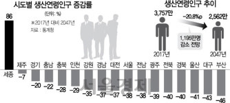 2044년 세종 뺀 모든 지역 인구 줄어든다