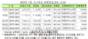[정책과 마켓] 기재부 7월 국고채 5.7조 발행 계획...30년물 1.6조