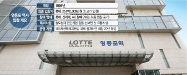 롯데-영등포 vs 현대-여의도···강서 쇼핑 맹주 한판승부