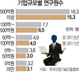 밤에도 불켜게 해달라 4만개 기업연구소의 호소