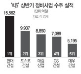 현대건설 재개발·재건축 수주 1위