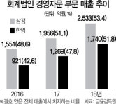 본업 감사보다 잘 나가는 회계법인 경영자문