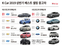 케이카 "상반기 가장 많이 판매된 중고차는 그랜저·E클래스"