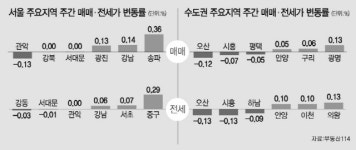 대한에프에쓰에쓰(주)서울송파우체국 | 분양가 상한제 추진에도···서울 0.1%↑