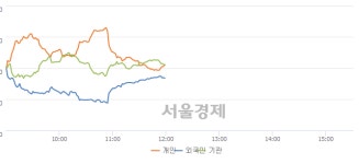 [정오 시황] 코스피 2083.57, 하락세(▼3.09, -0.15%) 지속