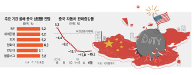 [中 2분기 성장률 6.2%] 걷히지 않는 무역전쟁 포연···'바오류'마저 위태