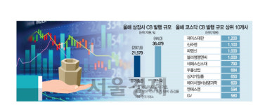 증자 난항에...코스닥 상장사 CB 남발