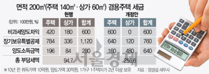 1가구 1주택까지 규제 칼날...상가주택 양도세 1.6억 급증