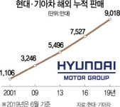 현대·기아차 해외판매 9,000만대 넘었다