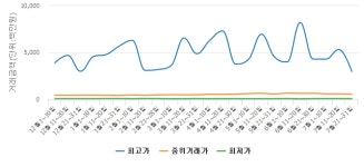 [실거래旬間]7월 하순 서울 아파트 계약 276건.. 전기 대비 53.38% 하락