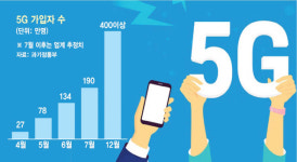 연내 400만...5G 확산 예상보다 빠르다