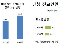 난청환자 80%, 비싼 보청기 대신 소리증폭기로 OK