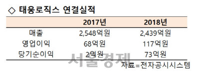 [시그널] 국제물류주선 업체 태웅로직스 IPO 돌입···이음PE 투자금 회수에도 관심