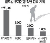 글로벌 IB 저금리發 감원 쓰나미···3만명 짐쌌다
