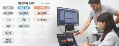 네트워크 지름길로 초저지연 5G 구현