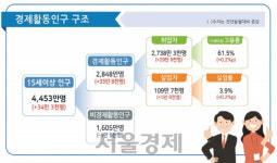 7월 취업자 30만명 증가···실업률은 19년來 최고