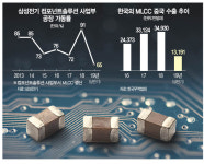 IT수요 부진에...삼성전기 MLCC 가동률 뚝