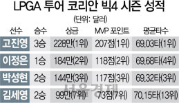 '코리안 시스터즈' LPGA 승률 50% 쓰나