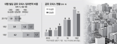 오피스 공실률 뚝...공유의 힘? 착시?