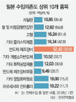 日 28일 규제품목 확대 맞불 우려 ··· 통상 치킨게임으로 가나