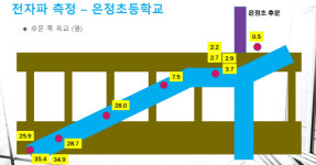 목동 학부모들 은정초 통학로 전자파 수치 높고 보행위험
