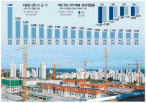 경남 전셋값 13%↓···미분양 58배 급증한 인천서구도 위태