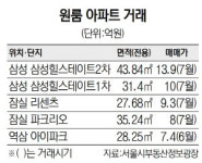 전용 43㎡가 14억까지..귀한몸 된 원룸 아파트