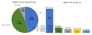 서울외곽순환고속도로, 통행료 인하 후 더 자주 이용