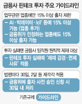 금융사 AI·빅데이터 투자 제한 더 푼다
