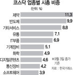 [코스닥시장 투자매력 높이려면]바이오 편중 탈피...다양한 혁신기업 진입 필요
