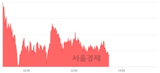 오후 1:30 현재 코스피는 48:52으로 매수우위, 매도강세 업종은 전기전자업(0.72%↑)