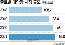 글로벌 수요 24%↑...온기 퍼지는 태양광