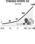 지방은 깡통전세 공포 확산···대위변제액 583억(작년)→1,638억(올1~9월)