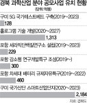 과학산업 국책사업 잇단 선정...경북도 미래 먹거리 찾았다