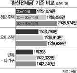 역세권 청년주택 보증금, 주변 원룸의 2배